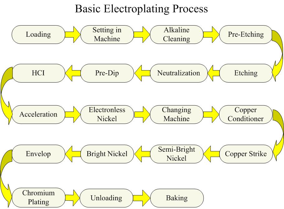 Production Process